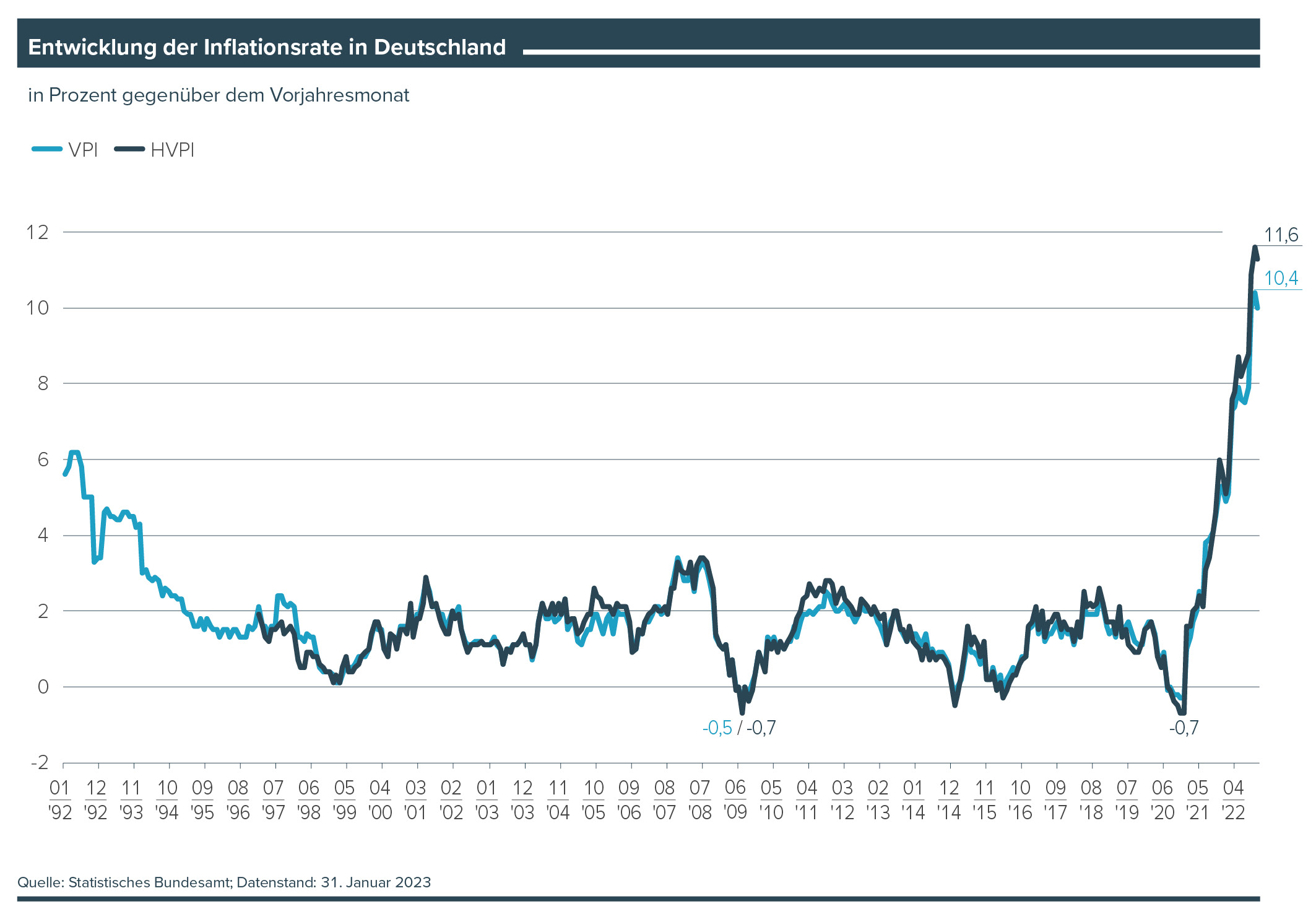 Grafik Entwicklung der Inflationsrate in Deutschland