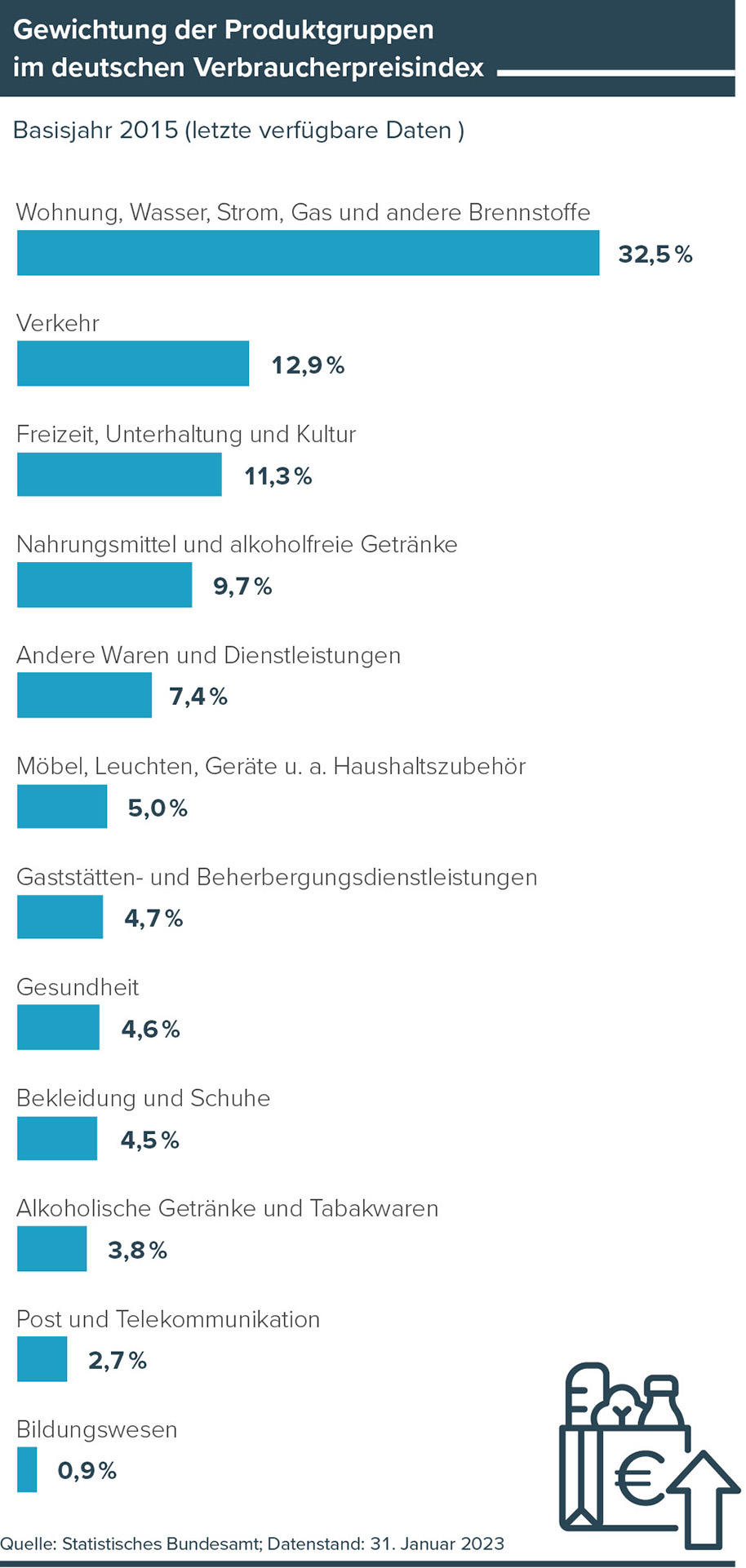 Grafik Gewichtung der Produktgruppen im deutschen Verbraucherpreisindex