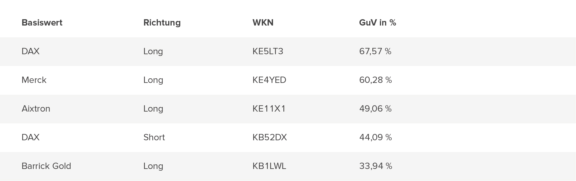 Top-Trades der Teilnehmer